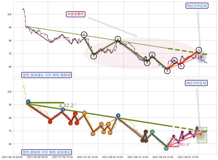 趋势线+趋势线+缠论中枢点 ➕ 调整浪ABC
